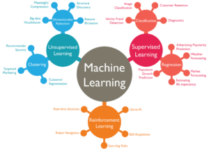 Graph showing the processes involved in machine learning